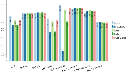 Figure 3: Results of adaptation experiments. The graph presents macro averaged F1-scores of ﬁve experiments oneach task