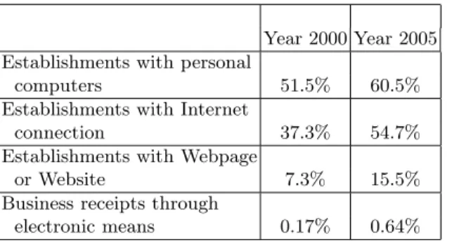 Table 2. Penetration of Information Technology in the Business Sector in HK [2]