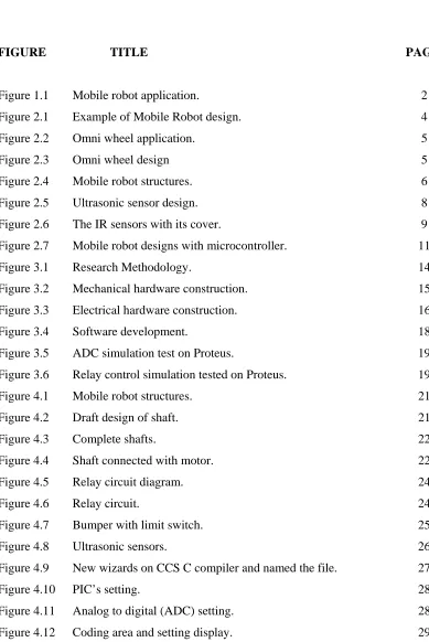 Figure 4.10  PIC’s setting.  