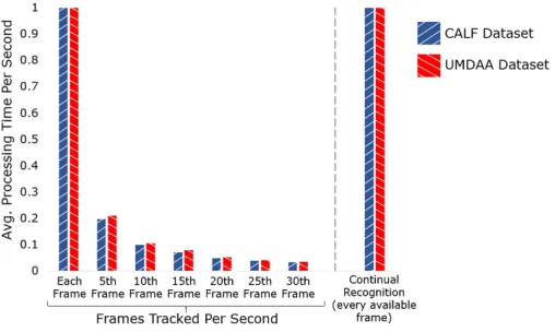 TABLE 5: The mean and median times (in seconds) that faces were tracked in different sized videos from the UMDAA and CALFdatasets when different variations of padding are applied.