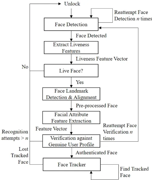 Fig. 1: The framework of our proposed continuous facial au-thentication scheme.