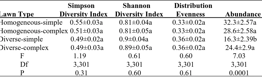 Table 2. Diversity and structural complexity index (SCI) values (mean±SE) of vegetation per square meter in lawns of varying diversity and surrounding vegetative structural complexity