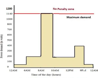 Fig 6: Typical load curve without maximum demand controller 