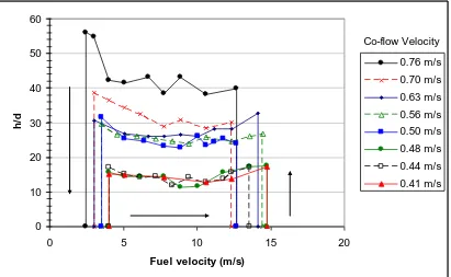 Figure 2.2  Flame position for various co-flow velocities.  As indicated by the arrows, the fuel velocity was increased until the flame lifted and then incrementally decreased until reattachment