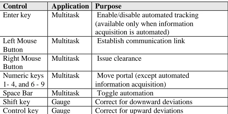 Table 3. 1 Summary of Task Controls. 