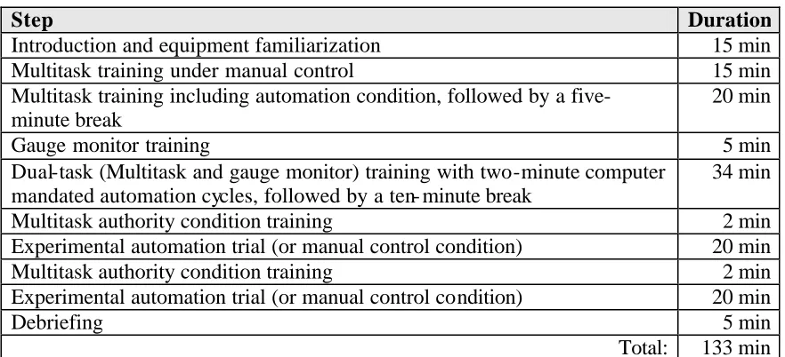 Table 3. 3 Experimental Procedures. 