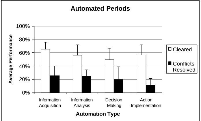 Figure 5.1 summarizes the mean performance based on cleared targets and 
