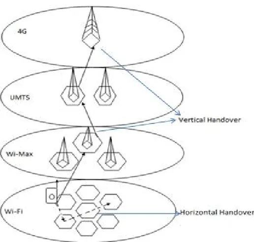Fig 1.The horizontal and vertical handover process  