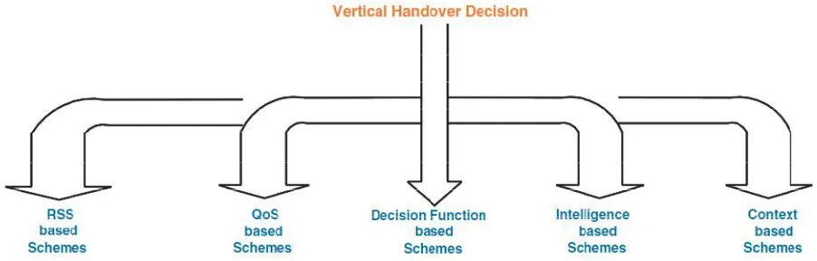 Fig 3: Vertical handover decision schemes  