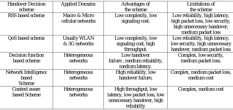 Table 1: vertical handover schemes and their advantages and limitations  