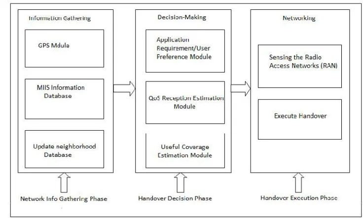 Fig. 4: Context aware vehicular handover algorithm 