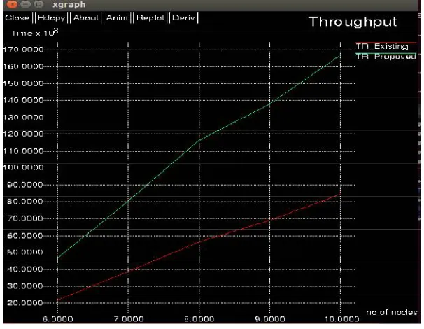 Fig. 5: Throughput of existing Vs proposed system 
