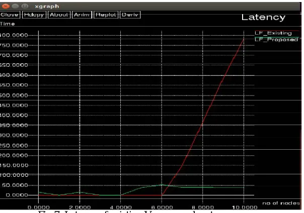 Fig. 6: Packet loss of existing Vs proposed system 