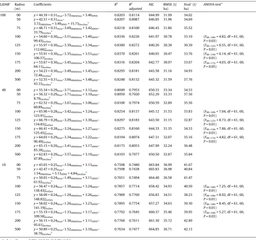Table 6Contribution of development density, derived at nine different radii, in the regression models for predicting aboveground biomass using predictor variables derived at 100%, 40%,