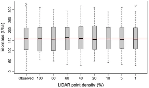 Fig. 3b. Change in adjusted R2 and RMSE (root mean square error) across reduced LiDAR point densities.