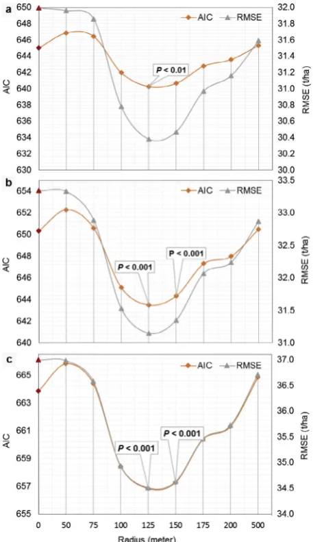 Fig. 6. Change in AIC (Akaike Information Criterion) and RMSE (Root Mean SquareError) values with increasing radii for development density