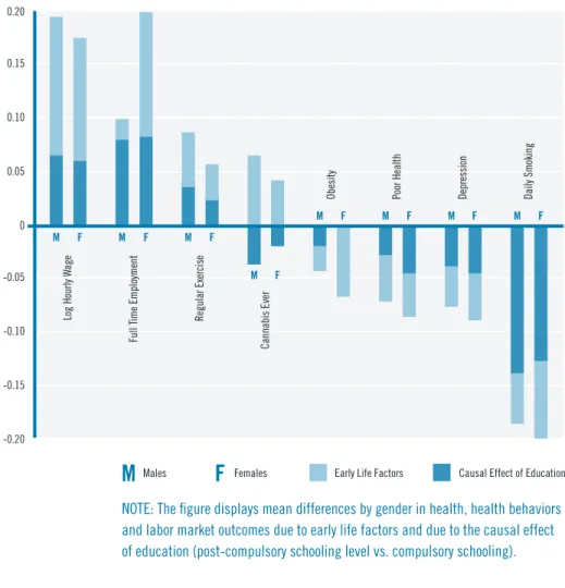 Figure 1: Mean Differences in Outcomes Due to Early Life Factors versus  the Causal Effect of Education