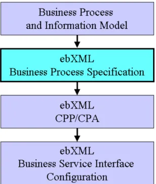 Figure 2: Business Process Specification and Business Service Interface Configuration 