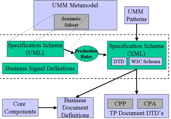 Figure 3: Relationship of ebXML Business Process  Specification Schema to UMM, CPP/CPA 