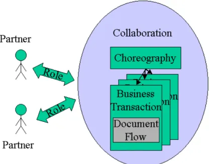 Figure 4. Basic Semantics of a business collaboration 