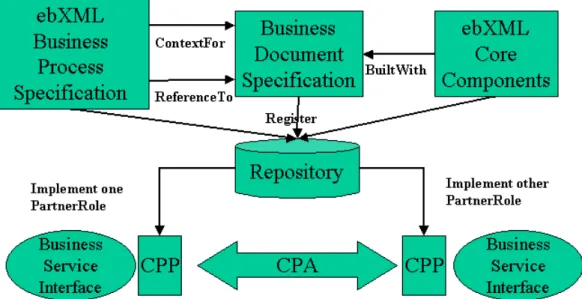 Figure 5: ebXML Business Process Specification Schema and other ebXML S pecifications 