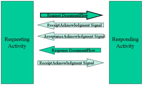 Figure 7:  Possible document flows and signals and their sequence  