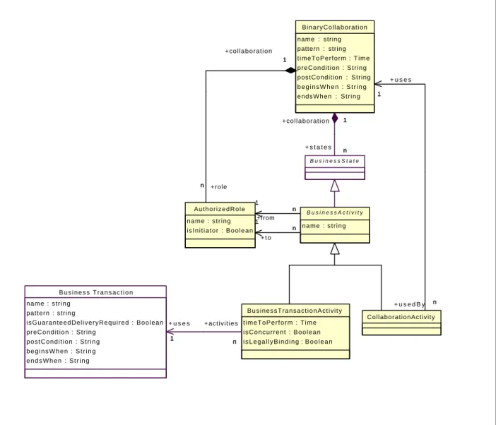 Figure 9:  UML Diagram of a Binary Collaboration 