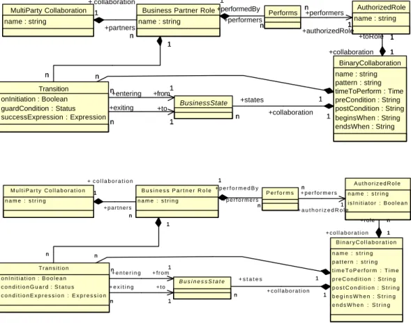 Figure 10:  UML Diagram of a MultiParty Collaboration  