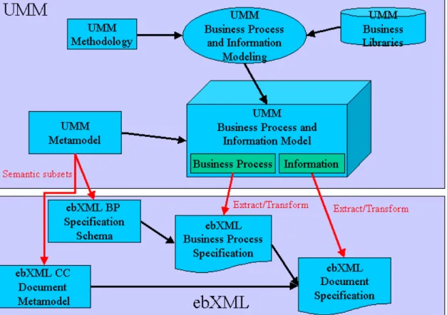 Figure 1.  UMM Metamodel and ebXML Business Process Specification Schema  