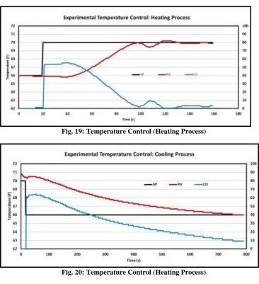 Fig. 19: Temperature Control (Heating Process) 