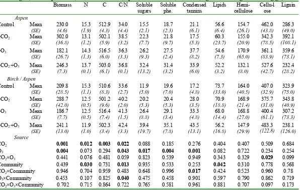 Table 2.2 Mean ± standard error of the mean (N=3) and P-values of biochemical constituents of aspen and birch/aspen litter produced under the experimental treatments at the Aspen FACE experiment, Rhinelander, WI