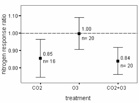 Figure 2.3 Response ratios of leaf litter N concentration to elevated CO2 and elevated O3, where response ratio under atmospheric treatment = N concentration under atmospheric treatment / N concentration under ambient atmosphere