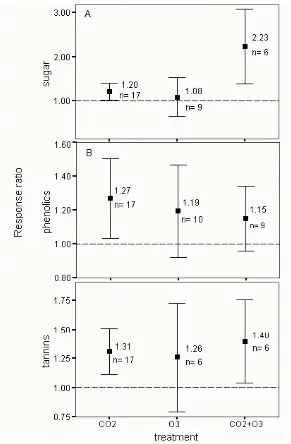 Figure 2.4 Response ratios for concentrations of sugars (A), phenolics (B) and condensed tannins (C) to elevated CO2 or/and O3, where response ratio under atmospheric treatment = chemical concentration under atmospheric treatment / chemical concentration u