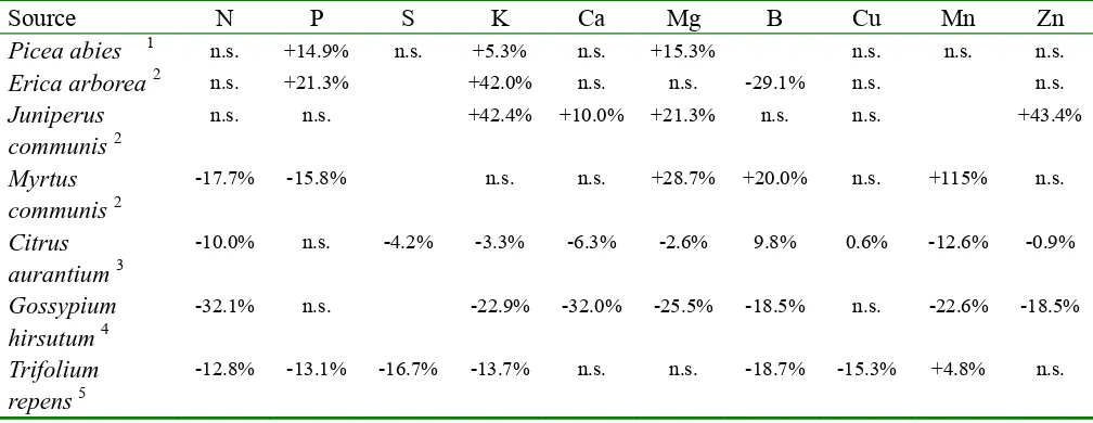 Table 3.1. Effect of elevated CO2 on leaf nutrient concentrations: results of previous published studies