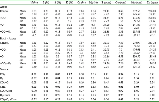 Table 3.2. Mean ± SE (n=3) and P-values of nutrient concentrations of aspen and birch-aspen litter produced under the experimental treatments at the Aspen FACE project, Rhinelander, WI