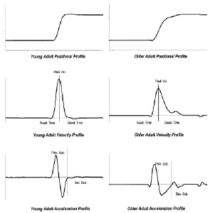 Figure 7. Young (Left) and Older (Right) Adult Position, Velocity and Acceleration Profiles