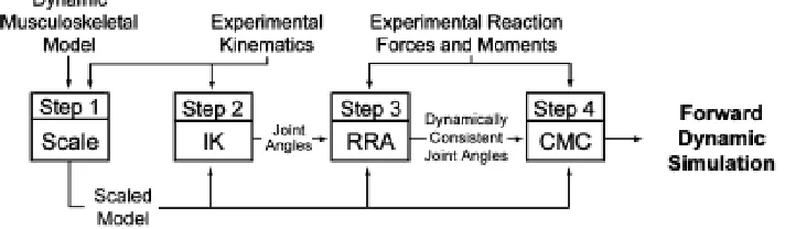 Figure 8. Generating a Muscle-Driven Simulation of a Subject’s Motion with OpenSim.  In Step 1, the experimental motion capture data are used to scale the musculoskeletal model to match the dimensions of the subject