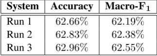 Table 2 presents our results for the German Di-alect Identiﬁcation Closed Shared Task for the2019 VarDial Evaluation Campaign