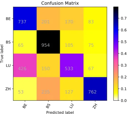 Figure 4: The confusion matrix of our best submission(run 3).