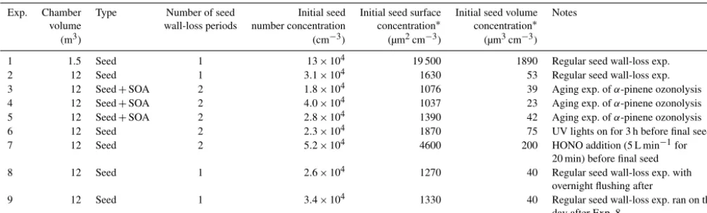Table 1. List of experiments and experimental conditions.
