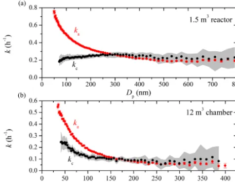 Figure 1. The apparent (red symbols) and coagulation-corrected(black symbols) particle wall-loss rate constants as a function of