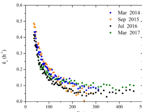Fig. 4. In this experiment there were three separate stages.We injected ammonium sulfate seeds both at the beginning(45 h) of the experiment and at 35 h