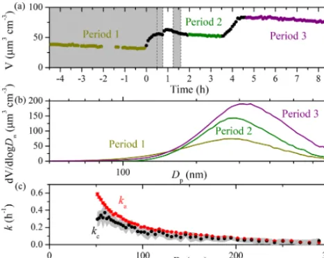 Figure 4. (a) The SMPS-measured particle volume concentrationtime series for an aging experiment (Exp