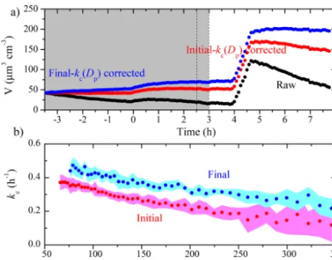 Figure 9. The coagulation-corrected particle wall-loss rate constant,kc, at each diameter derived from experiments with only ammoniumsulfate particles in the 12 m3 CMU Teﬂon chamber before and aftersome major maintenance in the room where the chamber is su