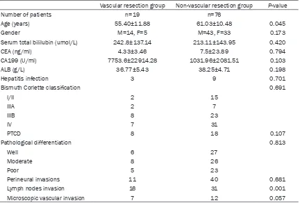 Table 1. Clinicopathologic and demographic features of 95 HCCA patients who underwent curative resection
