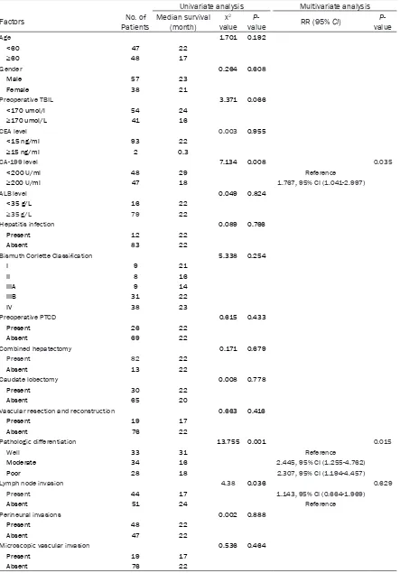 Table 4. Univariate and Multivariate analysis of 95 HCCA patients with curative resection