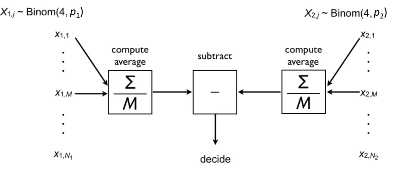 Fig, 6 Caption.  Model of the subsampling, inefficient observer used to fit the data. There were N1 occupied regions in the first interval and N2 in the second