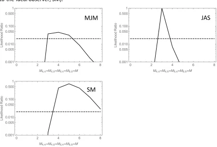 Fig. 7 caption. Each of these panels shows the likelihood ratios between best fit of the most-general model and a nested model, in which all four values of M were forced to be identical