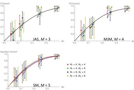 Fig. 8 caption. Human data, with fits of two inefficient-observer models. Each point summarizes data from the trials in which p1 + p2 = 1