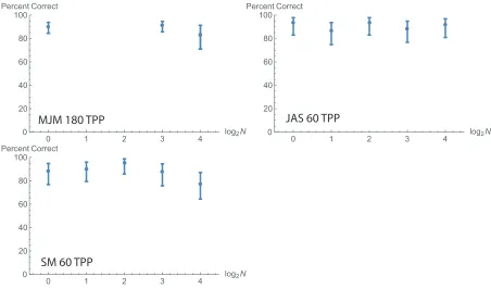 Fig. 2 caption.  Results of the preliminary experiment. Three observers (MJM, JAS, and a naïve observer SM) decided whether a single dot cluster in the first of two sequentially presented stimuli contained the same number of dots, 1 more dot, or 1 fewer do